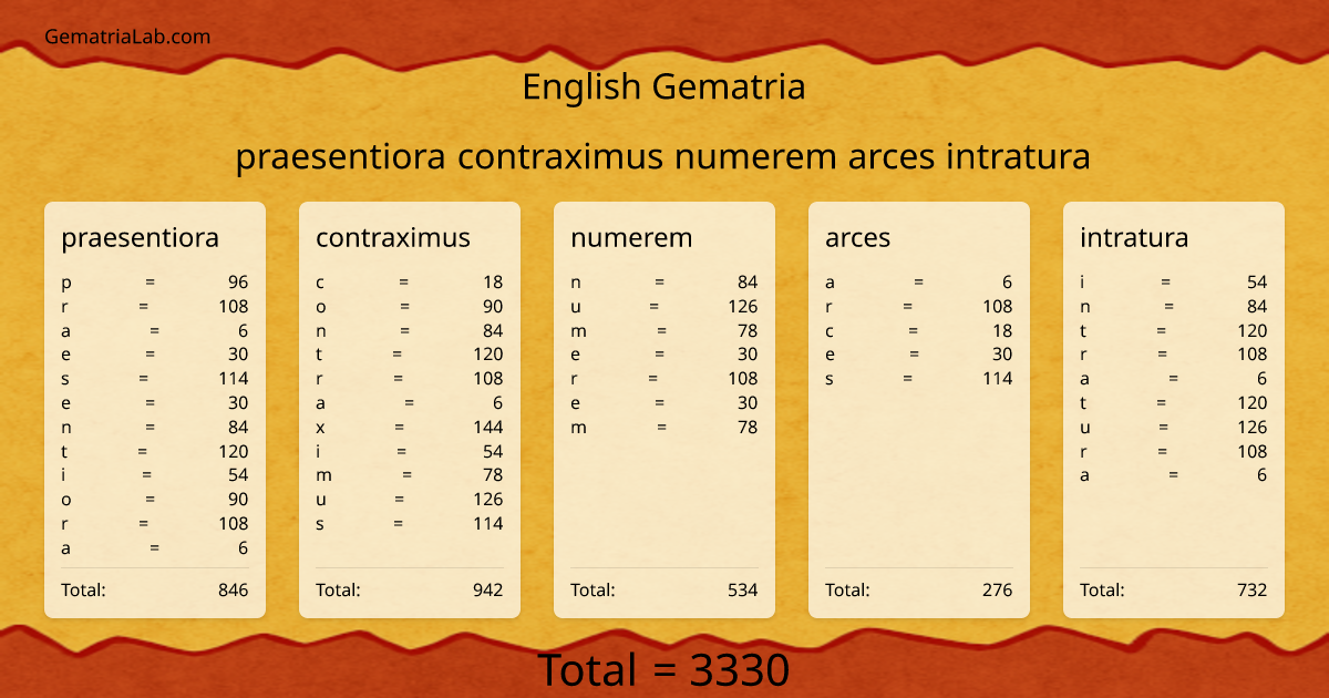 praesentiora contraximus numerem arces intratura in english Gematria